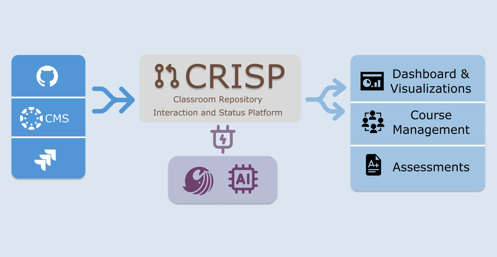 CRISP Platform Diagram